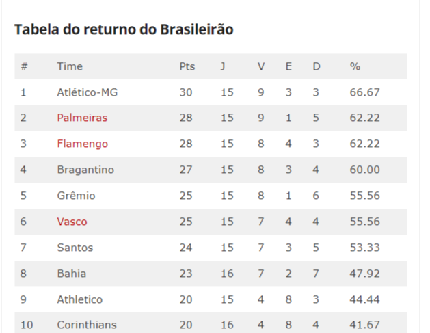 Flamengo tem um dos melhores aproveitamentos do returno