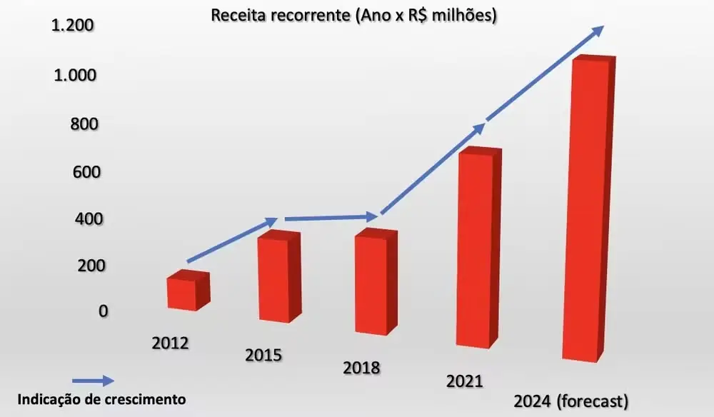 Gráfico mostra crescimento do Flamengo em receitas recorrentes