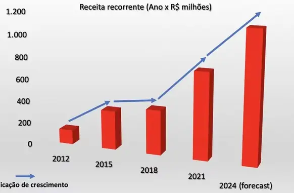 Gráfico mostra crescimento do Flamengo em receitas recorrentes (Foto: Reprodução)