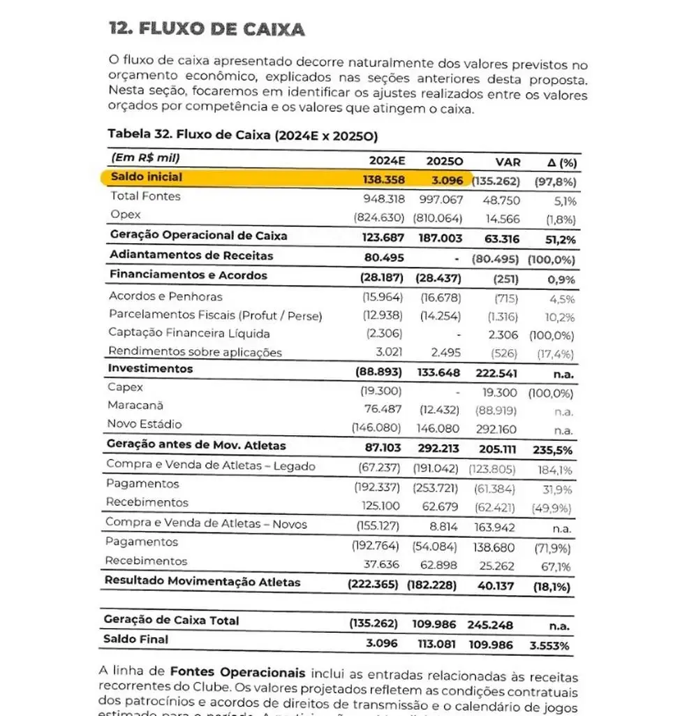 Orçamento do Flamengo para 2025 prevê começar ano com R$ 3 milhões em caixa