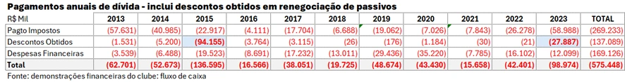 Pagamento de dívidas do Flamengo
