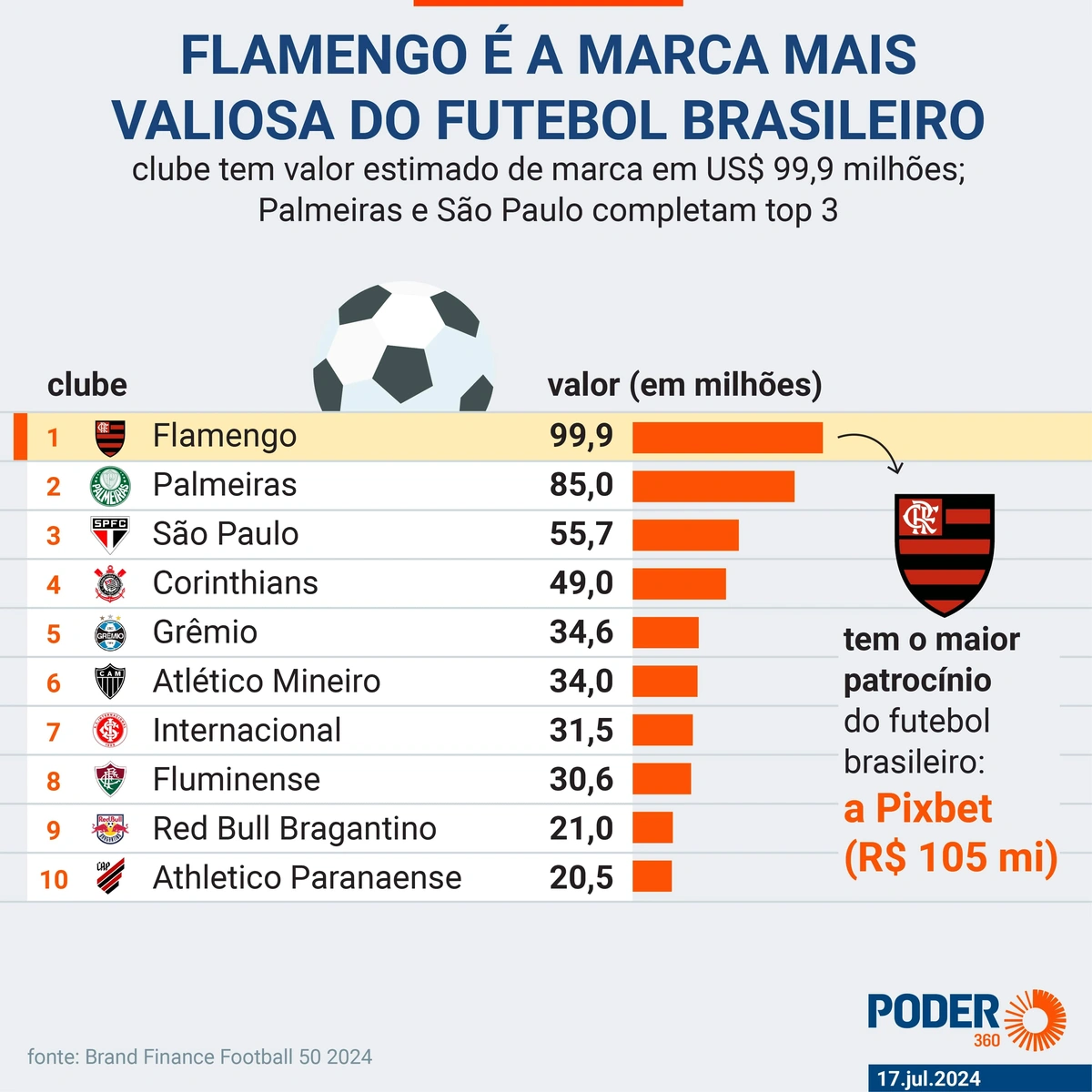 Marcas valiosas do futebol brasileiro