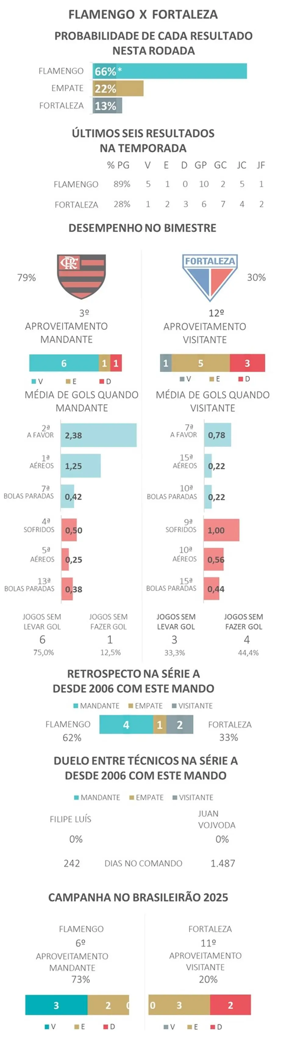 Favoritismos # 11 - Flamengo x Fortaleza