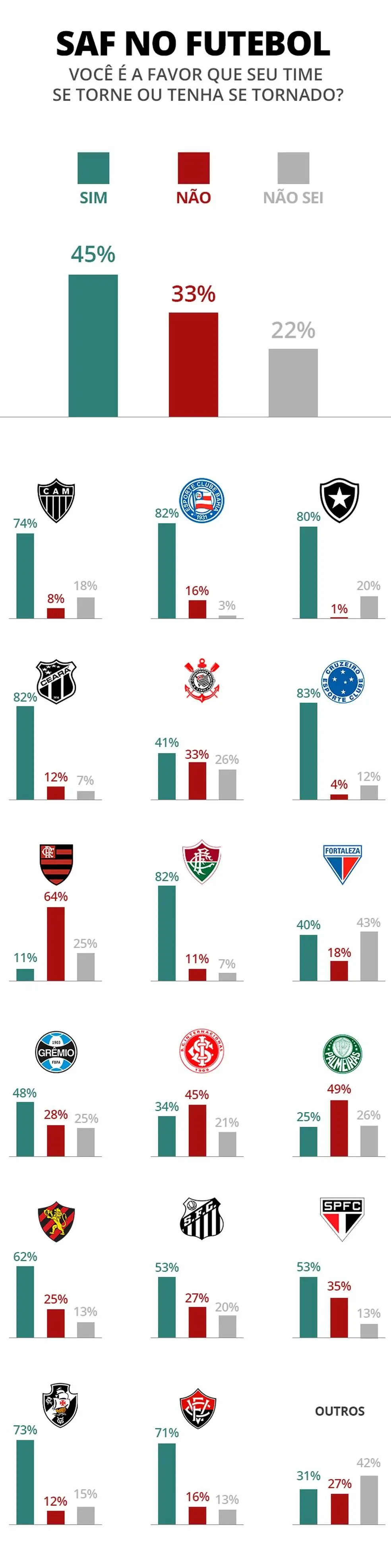 Pesquisa mostra soma das percepções de torcedores e visões clube a clube
