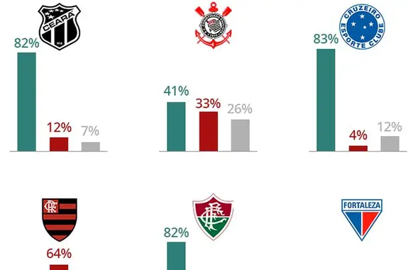 Pesquisa mostra soma das percepções de torcedores e visões clube a clube (Foto: AtlasIntel - arte: ge)