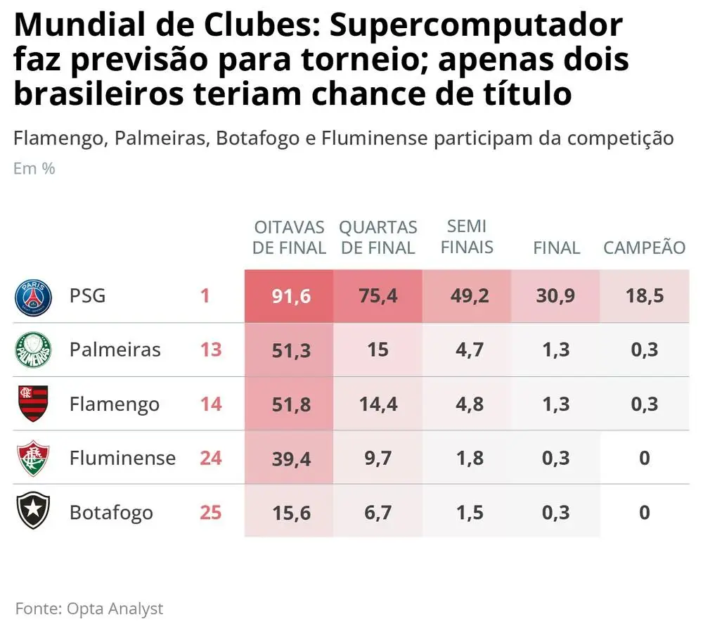 Supercomputador da Opta simulou 10 mil vezes o Mundial de Clubes da FIFA 2025
