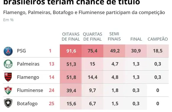 Supercomputador da Opta simulou 10 mil vezes o Mundial de Clubes da FIFA 2025 (Foto: Arte/O Globo)