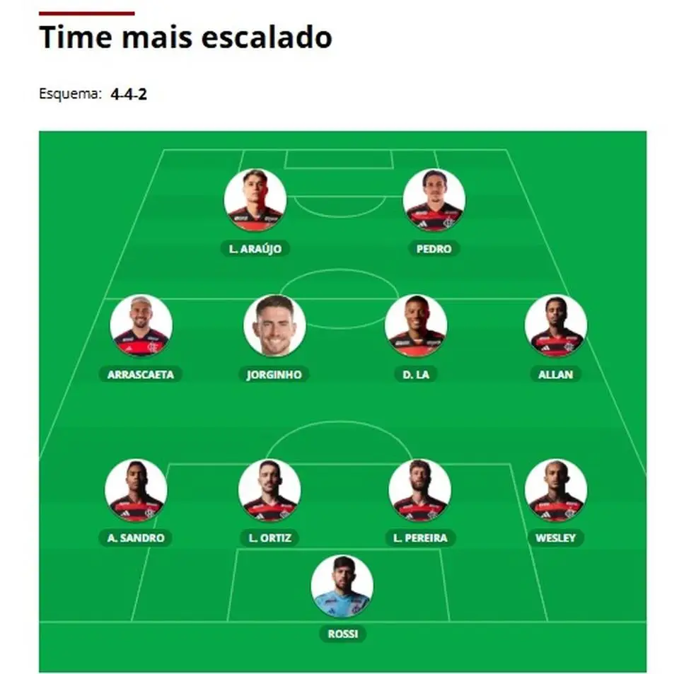 Time mais escalado em enquete do GE